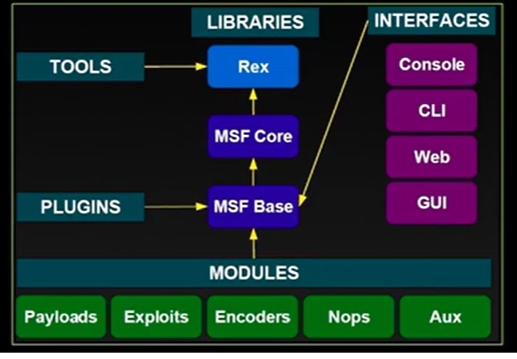 Metasploit Architecture