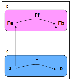 Relation between a Functor and an ordinary mapping of functions